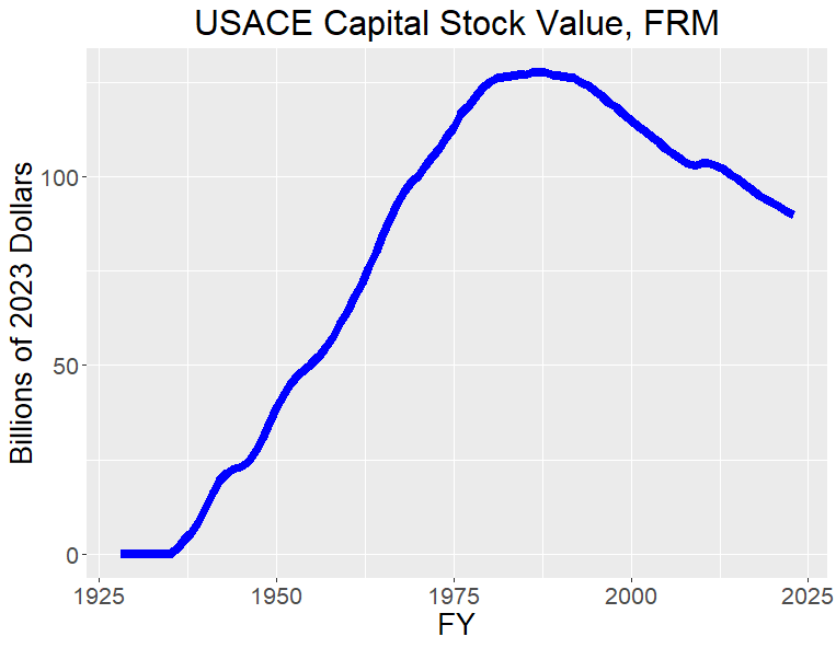 Graphic of USACE Capital Stock Value for Flood Risk Management